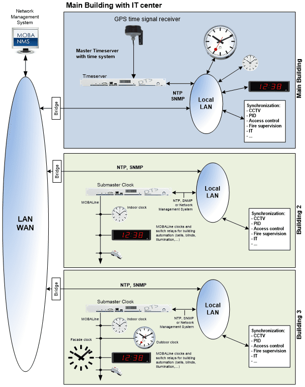 Network Time Protocol (NTP)