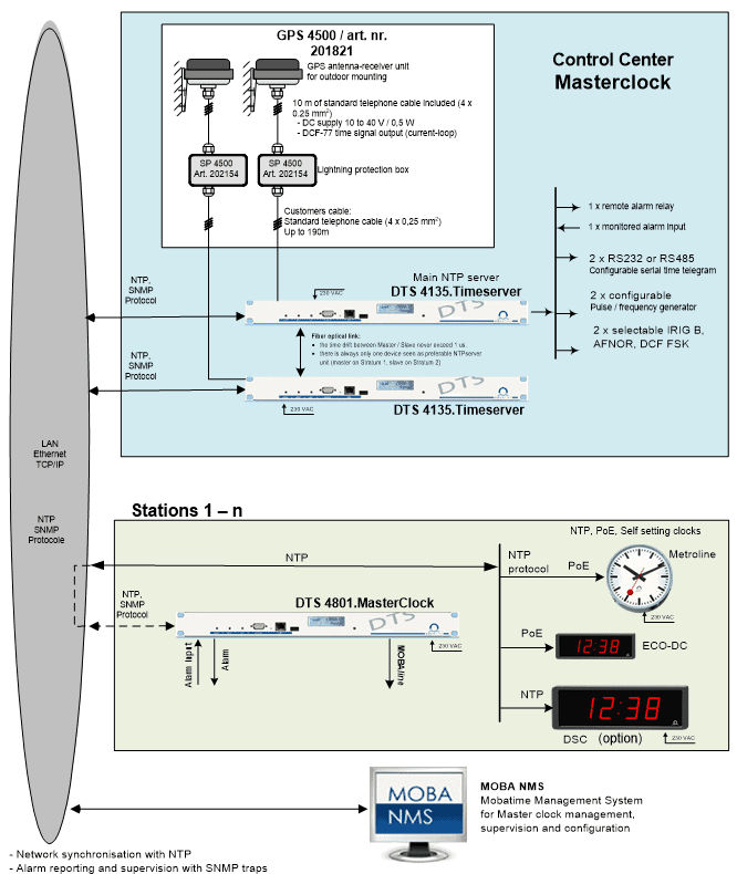 Network Time Protocol (NTP)