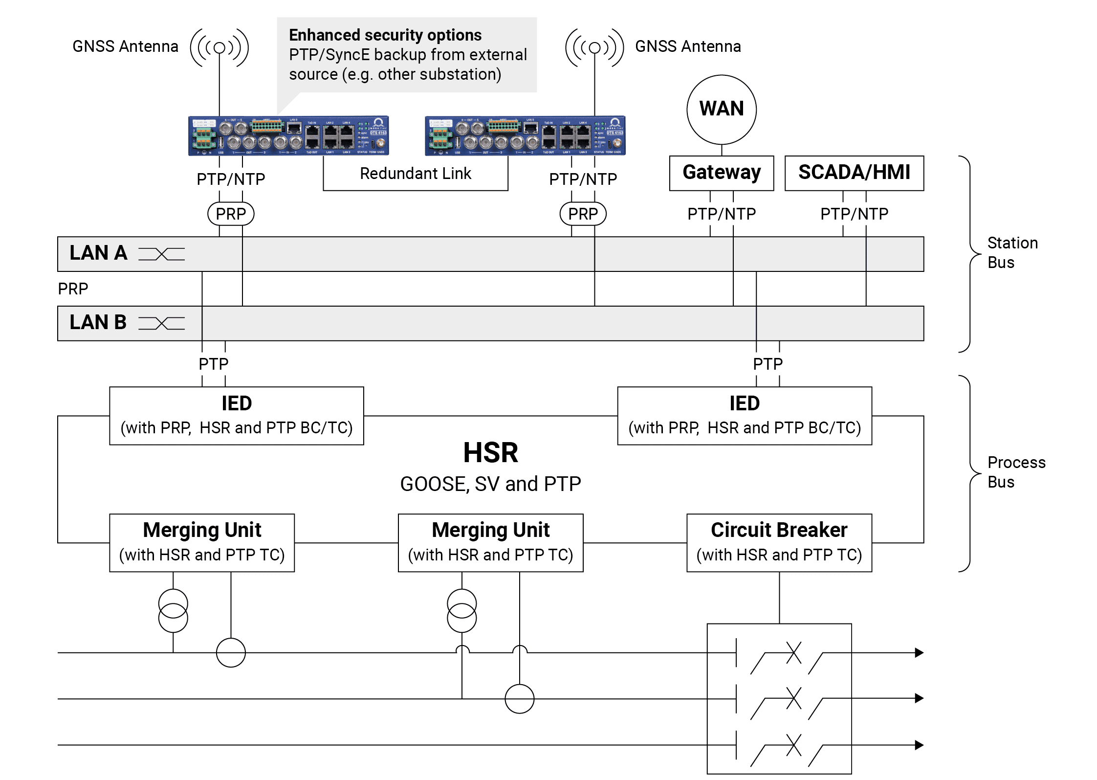 DTS 4163.grandmaster application graphic showcasing redundancy protocols