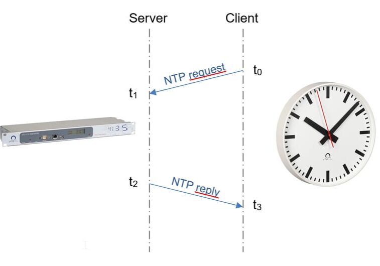 "Informative image displaying a detailed diagram of Network Time Protocol operations, including data flow and synchronization mechanisms.