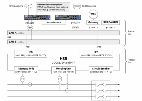 Technical Schematic for PRP/HSR application_DTS 4163