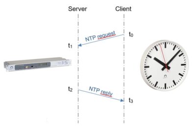 " Imagen informativa que muestra un diagrama detallado de las operaciones del Protocolo de tiempo de red, incluidos el flujo de datos y los mecanismos de sincronización.
