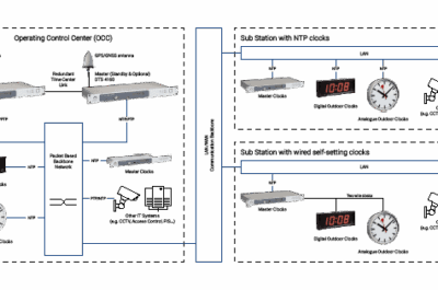 Ilustración esquemática de los sistemas de aplicación ferroviaria de MOBATIME