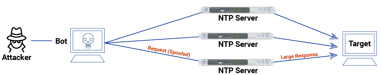 Diagramme de réseau illustrant une attaque DDoS par amplification NTP dans laquelle un ordinateur compromis bombarde les serveurs NTP de fausses requêtes afin d'envoyer une réponse excessive à la cible.