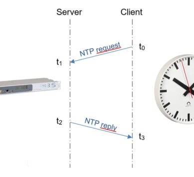"Image informative présentant un diagramme détaillé des opérations du Network Time Protocol, y compris le flux de données et les mécanismes de synchronisation.